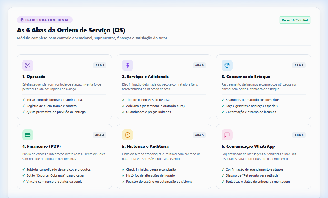 As 6 Abas da Ordem de Serviço de Banho e Tosa