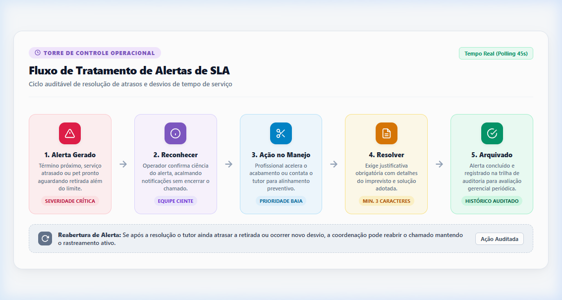 Fluxo de Tratamento de Alertas de SLA