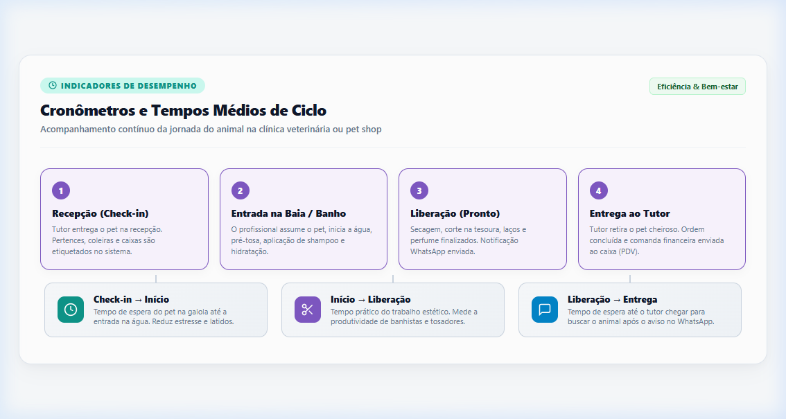 Cronômetros e Tempos Médios de Ciclo